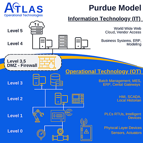 Atlas OT Purdue Model
